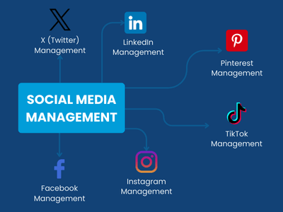 Social & Business Messaging Management Service